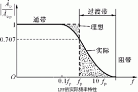 有源濾波器的原理 有源濾波器的原理