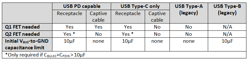 USB充電器從Type-A升級(jí)到Type-C