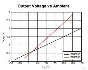我們應(yīng)該選擇 NTC 熱敏電阻、線性熱敏電阻還是模擬溫度傳感器？