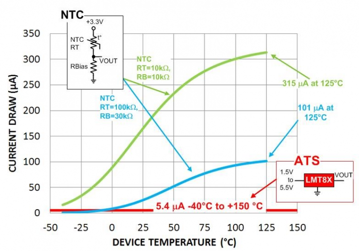 我們應(yīng)該選擇 NTC 熱敏電阻、線性熱敏電阻還是模擬溫度傳感器？