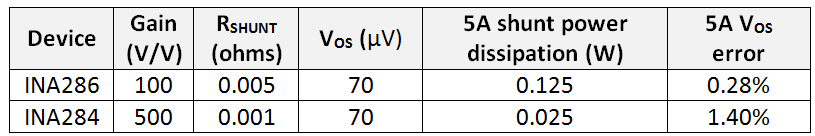 如何開始使用電流檢測放大器應(yīng)用第二部分