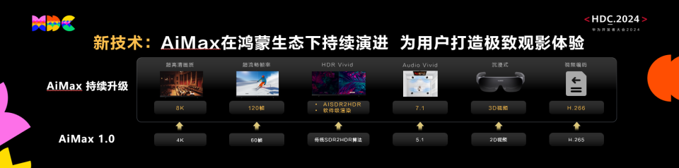 HarmonyOS NEXT技術(shù)創(chuàng)新媒體體驗(yàn)，百億級(jí)宣發(fā)資源激活高品質(zhì)數(shù)字內(nèi)容分發(fā)