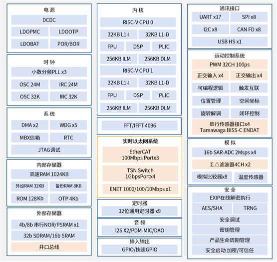 國內(nèi)首款內(nèi)嵌ESC的高性能微控制器，先楫半導(dǎo)體HPM6E00全面上市