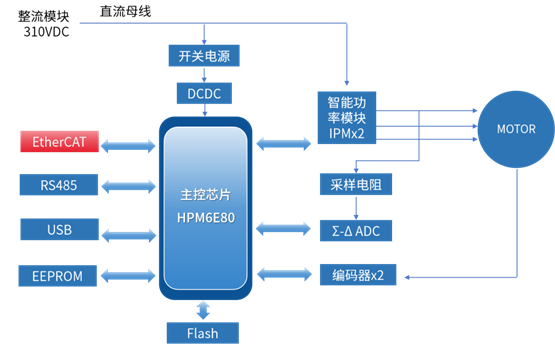 國內(nèi)首款內(nèi)嵌ESC的高性能微控制器，先楫半導(dǎo)體HPM6E00全面上市