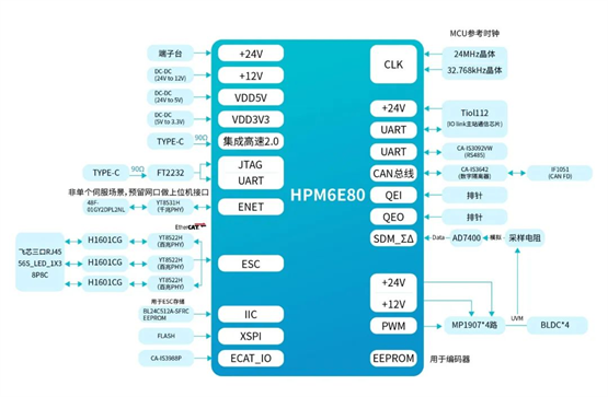 國內(nèi)首款內(nèi)嵌ESC的高性能微控制器，先楫半導(dǎo)體HPM6E00全面上市