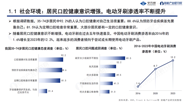 宇凡微聯合前瞻研究院發(fā)布業(yè)內首份《電動牙刷行業(yè)洞察白皮書》!解鎖中國智造新路徑