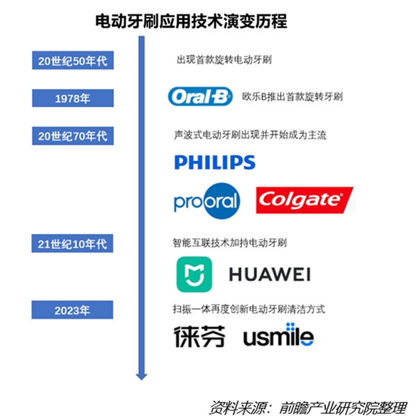 宇凡微聯合前瞻研究院發(fā)布業(yè)內首份《電動牙刷行業(yè)洞察白皮書》!解鎖中國智造新路徑