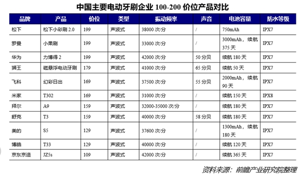 宇凡微聯合前瞻研究院發(fā)布業(yè)內首份《電動牙刷行業(yè)洞察白皮書》!解鎖中國智造新路徑