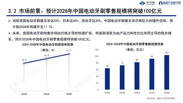 宇凡微聯合前瞻研究院發(fā)布業(yè)內首份《電動牙刷行業(yè)洞察白皮書》!解鎖中國智造新路徑
