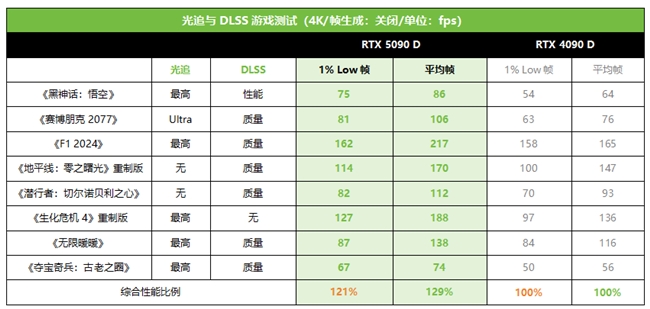 技嘉RTX 5090 D和 5080系列顯卡開(kāi)售，性能猛獸降臨