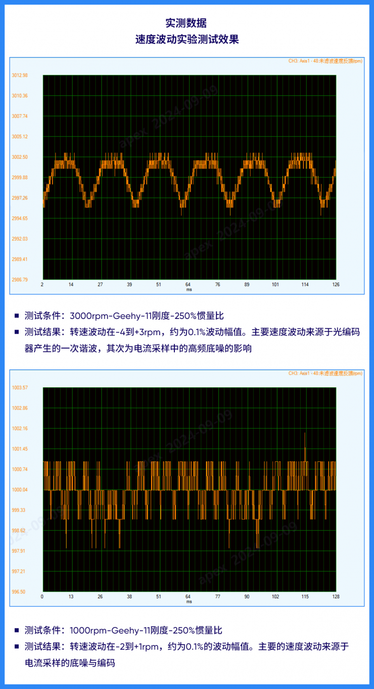 智能驅(qū)動 精準控制  極海G32R501總線型高壓伺服控制器參考方案，加速工業(yè)自動化系統(tǒng)轉(zhuǎn)型升級