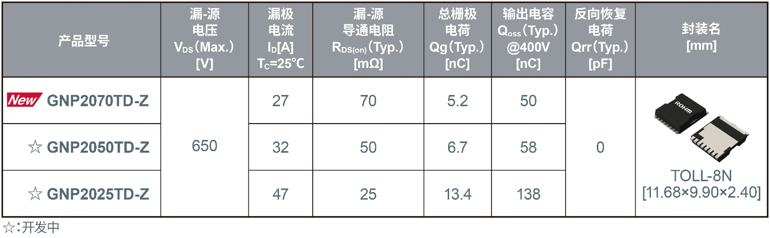 650V耐壓GaN HEMT新增小型、高散熱TOLL封裝
