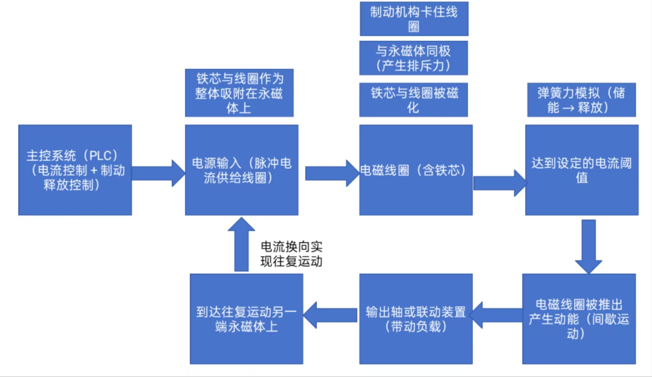 永磁能重新定義新能源的概念，顛覆一場工業(yè)制造的技術革命
