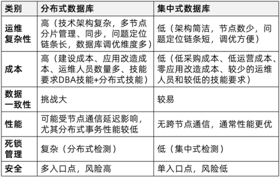 當(dāng)分布式成為標(biāo)配：企業(yè)數(shù)據(jù)庫(kù)選型的誤區(qū)與真相