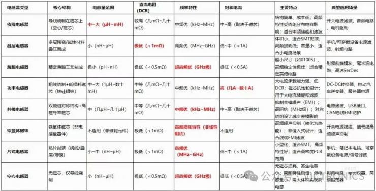 電感器類型以及國產知名品牌