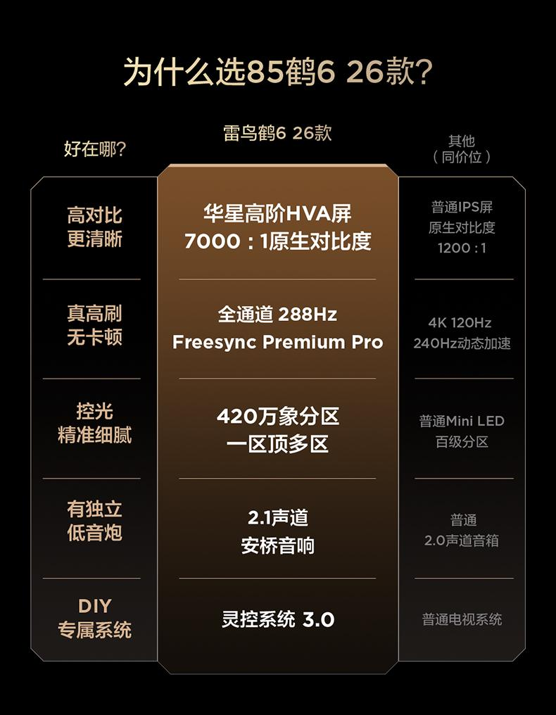 MiniLED電視全尺寸內(nèi)卷！雷鳥(niǎo)鶴6 26款系列全線上華星HVA屏