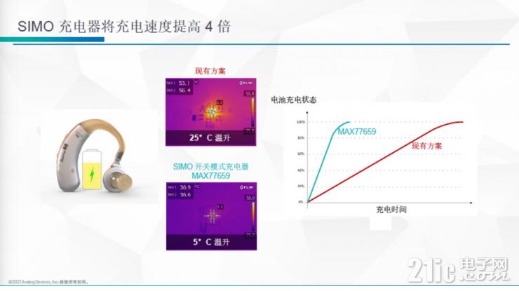 為可穿戴醫(yī)療提供更“小”的解決方案，ADI在模擬前端AFE和PMIC上實(shí)現(xiàn)更高集成度突破
