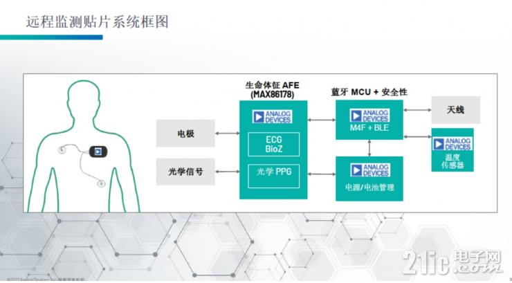 為可穿戴醫(yī)療提供更“小”的解決方案，ADI在模擬前端AFE和PMIC上實(shí)現(xiàn)更高集成度突破