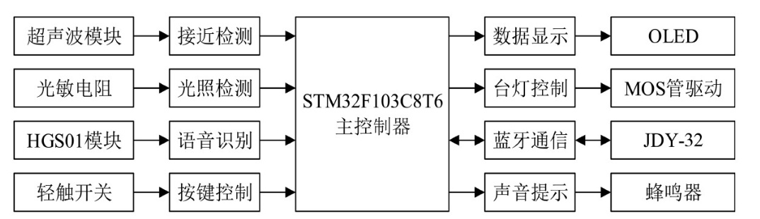 基于STM32的智能臺燈控制系統(tǒng)設(shè)計