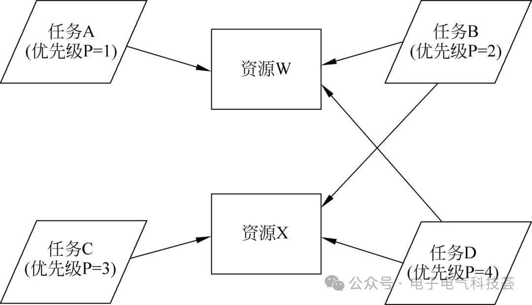 嵌入式實(shí)時(shí)操作系統(tǒng)中的優(yōu)先級(jí)反轉(zhuǎn)問(wèn)題如何引起的