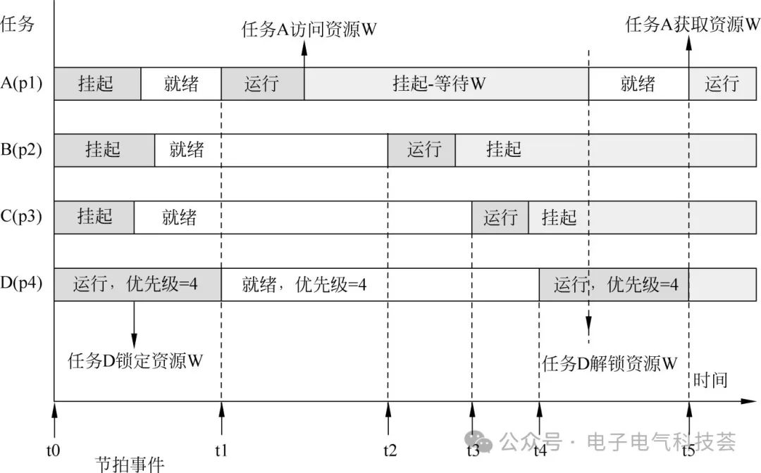 嵌入式實(shí)時(shí)操作系統(tǒng)中的優(yōu)先級(jí)反轉(zhuǎn)問(wèn)題如何引起的