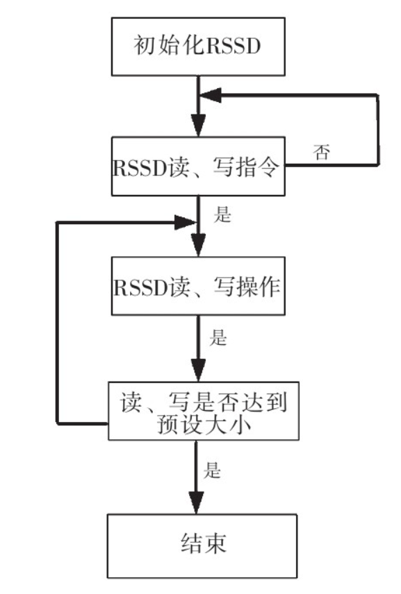基于FPGA和DSP，如何設計一款接收機？