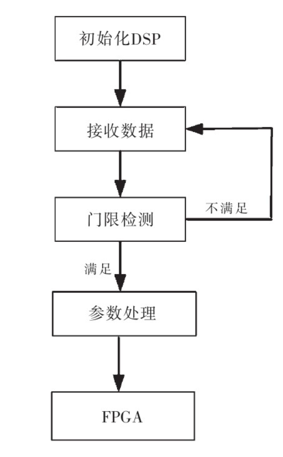 基于FPGA和DSP，如何設計一款接收機？