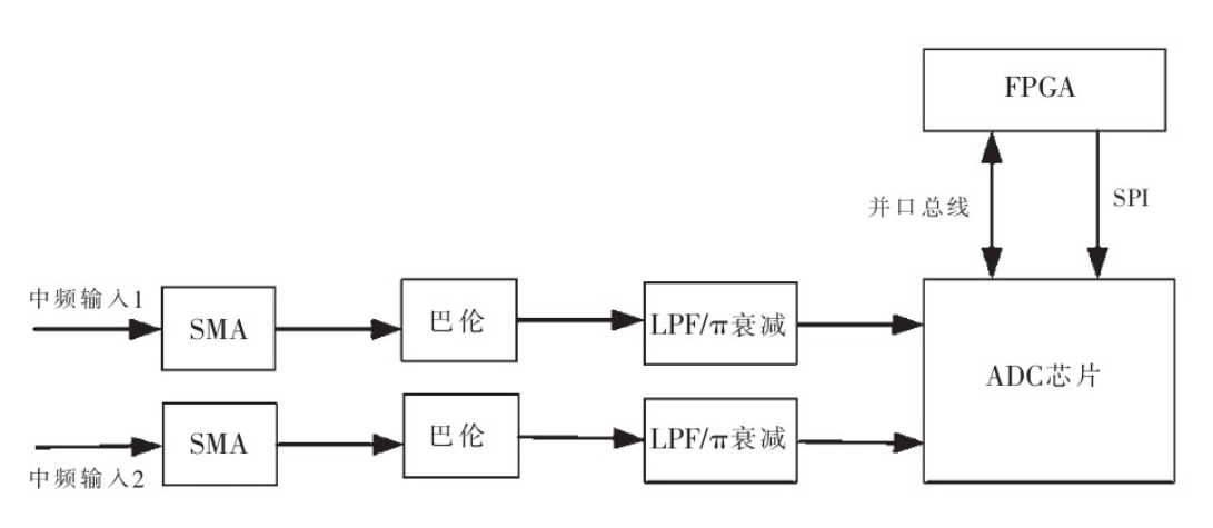 基于FPGA和DSP，如何設計一款接收機？