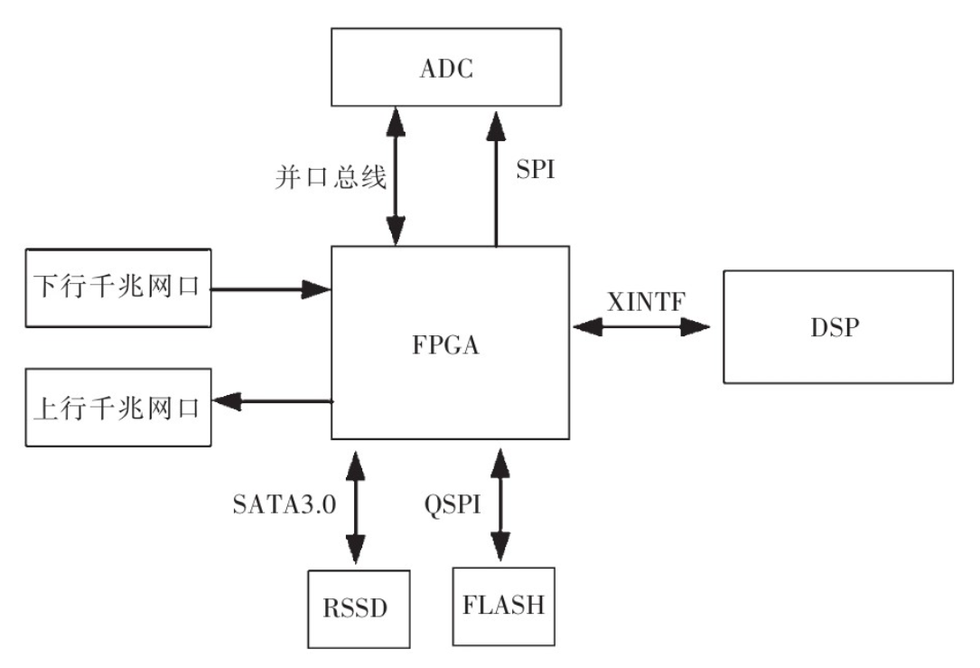 基于FPGA和DSP，如何設計一款接收機？