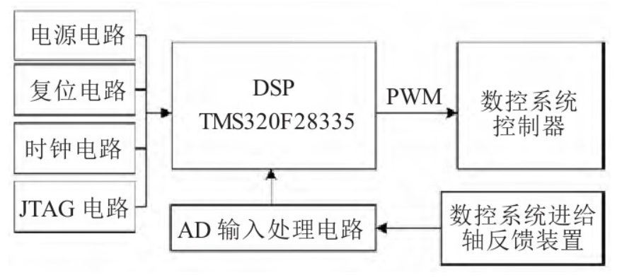 如何設計數(shù)控機床工作臺DSP定位誤差系統(tǒng)？學起來