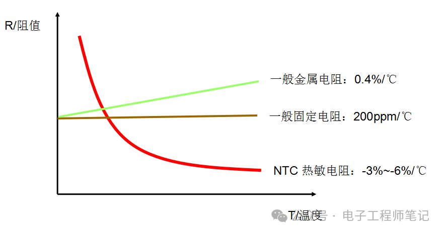 NTC熱敏電阻原理解讀，NTC熱敏電阻的實(shí)際應(yīng)用電路分享