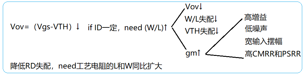 運(yùn)算放大器為什么采用差分放大？全差分OP輸入失調(diào)大小計(jì)算實(shí)例