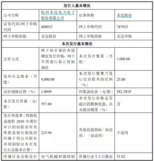 A股迎史上最貴新股 中一簽繳款近28萬(wàn):專家稱市值合理 光伏景氣度高