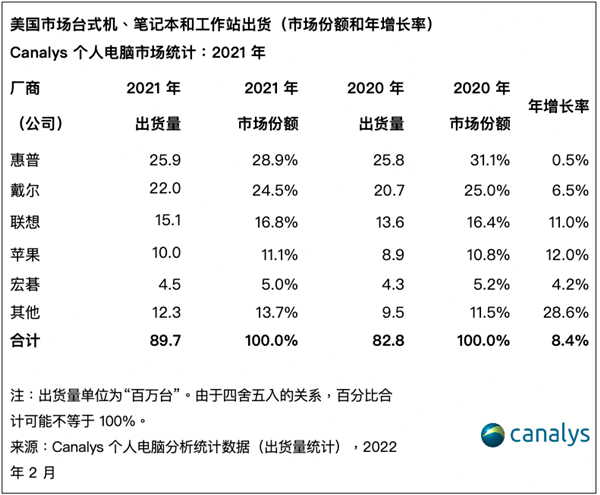 聯(lián)想僅排第3:2021年美國市場PC出貨量公布