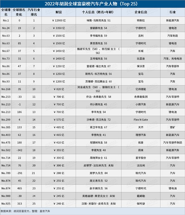 2022胡潤全球汽車業(yè)富豪榜:寧德時代曾毓群第二 僅次于世界首富