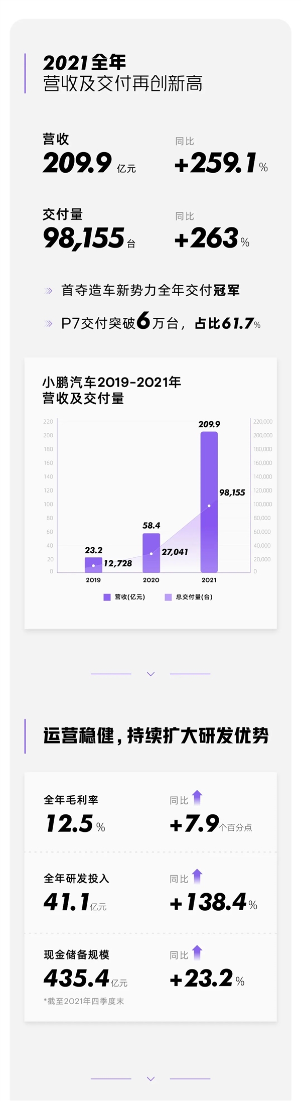 小鵬2021年財(cái)報(bào)公布：營(yíng)收暴增259% 首奪新勢(shì)力銷(xiāo)冠
