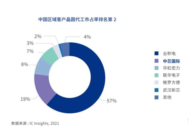 臺積電全年?duì)I收3740億,在大陸營收下滑至第三名