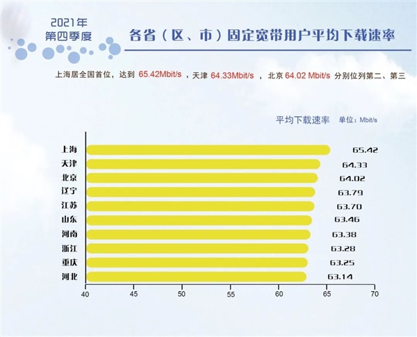 62.55Mb/s！我國最新固定寬帶網(wǎng)絡(luò)平均下載速率出爐：你達(dá)標(biāo)沒