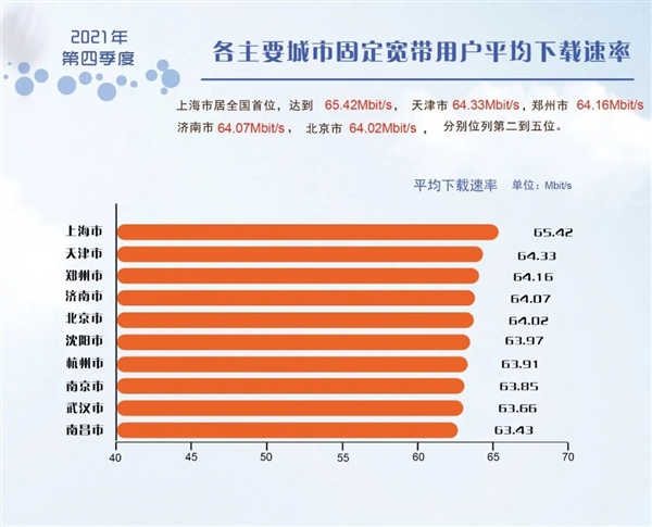62.55Mb/s！我國最新固定寬帶網(wǎng)絡(luò)平均下載速率出爐：你達(dá)標(biāo)沒