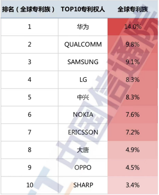 全球5G專利排名出爐，華為位居第一