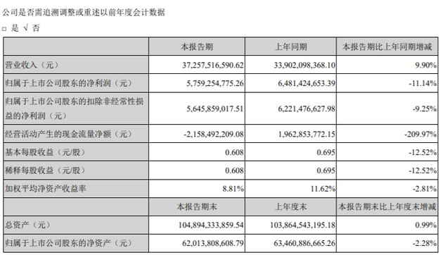海康威視上市來中報凈利首次下滑：凈利潤下降11.4%