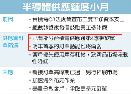 大客戶取消3nm訂單，臺(tái)積電大砍供應(yīng)鏈