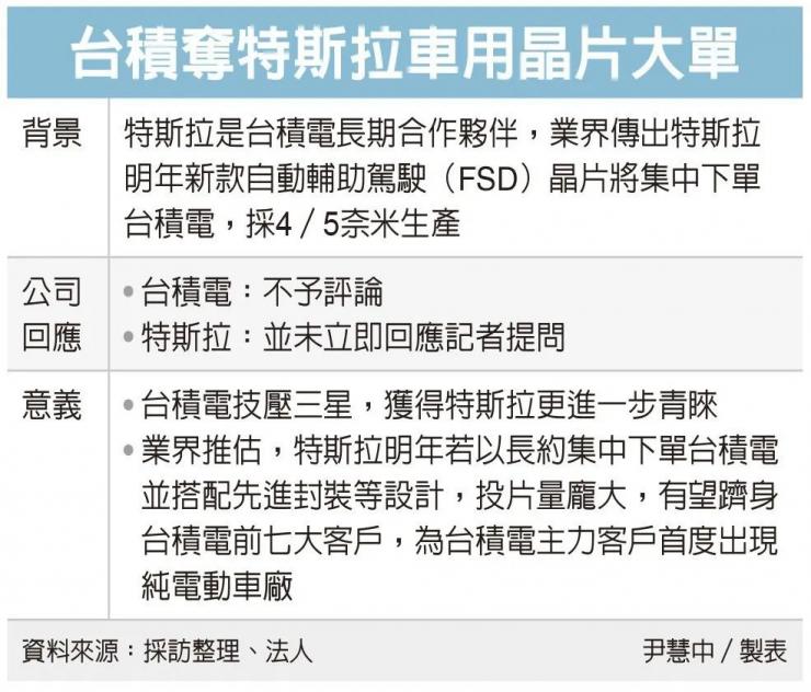 拋棄韓國三星！特斯拉(全)自動駕駛芯片巨額訂單選擇臺積電