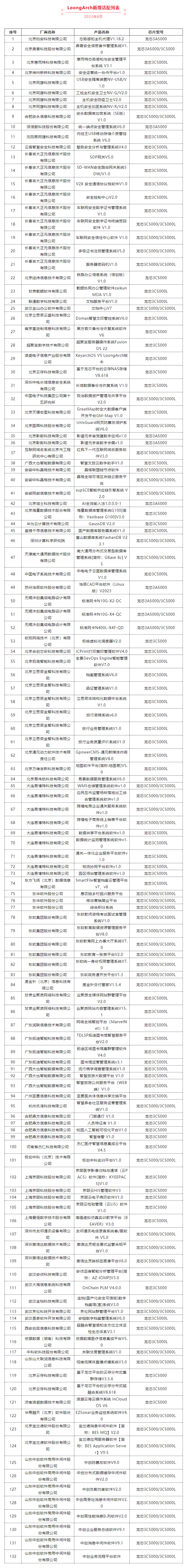 里程碑！龍芯CPU龍架構(gòu)適配軟硬件突破10萬