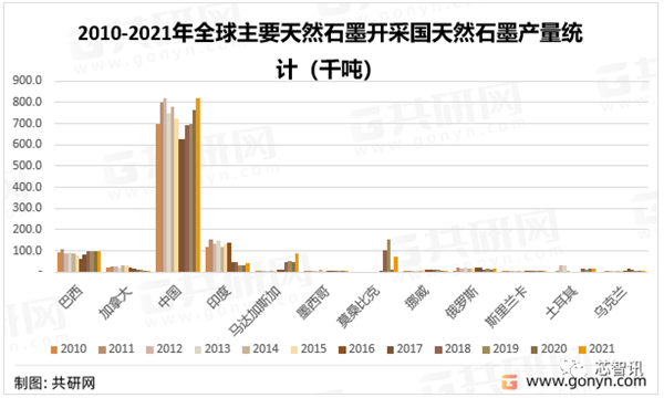 中國宣布對3種高敏感石墨物項實施出口管制！