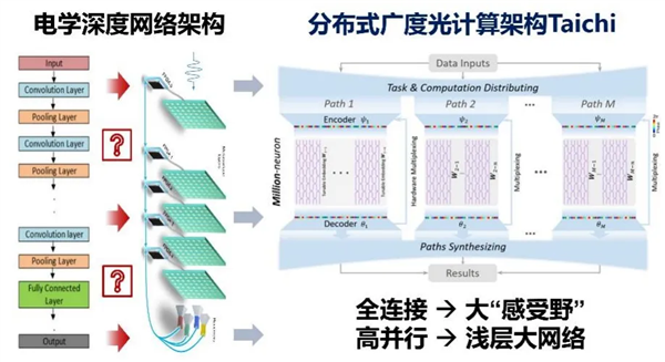 清華大學(xué)實(shí)現(xiàn)芯片領(lǐng)域重要突破！計(jì)算能效超現(xiàn)有芯片2—3個(gè)數(shù)量級(jí)