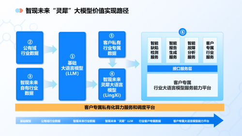 工程智能發(fā)展之路(二):利用大模型打造新一代工業(yè)智能的數(shù)字底座