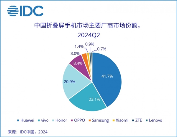 IDC:華為主導(dǎo)中國(guó)折疊手機(jī)市場(chǎng) 銷售額占比41.7%