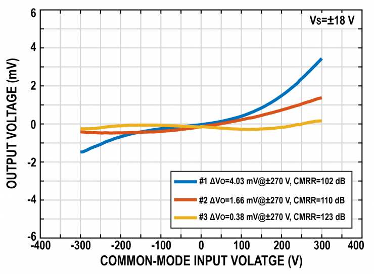 治精微推出共模電壓270 V, CMRR 100 dB 精密差動放大器ZJA3669
