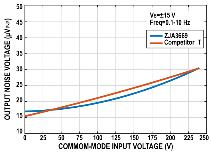 治精微推出共模電壓270 V, CMRR 100 dB 精密差動放大器ZJA3669